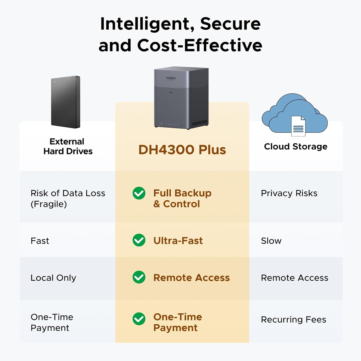 UGREEN NAS DH4300 Plus 85660 4-Bay, Support Capacity up to 128TB (Diskless) | Remote Access, AI Photo Album, Beginner Friendly, 8GB LPDDR4X RAM, 2.5GbE, 4K HDMI, Network Attached Storage (Diskless) - Image 2